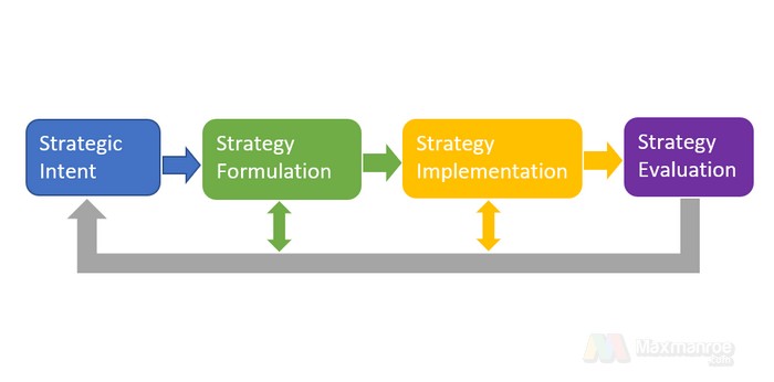 Proses Manajemen Strategis