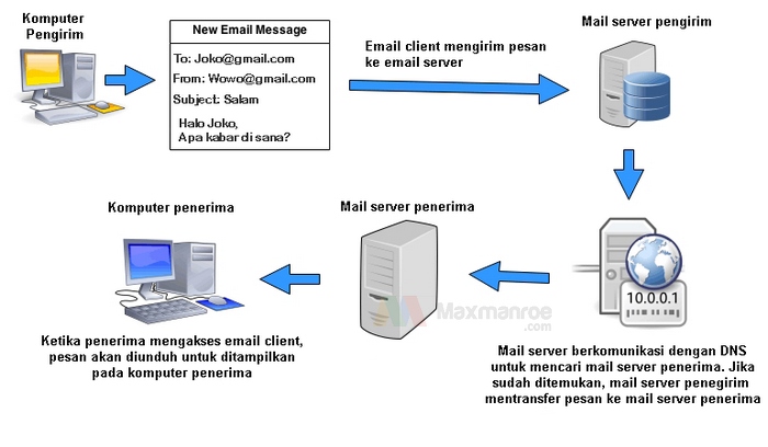cara kerja email