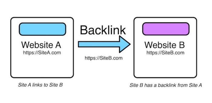 Membangun Backlinks