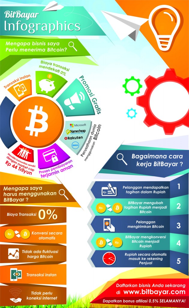 Bitcoin Infografis by Bitcoin.co.id