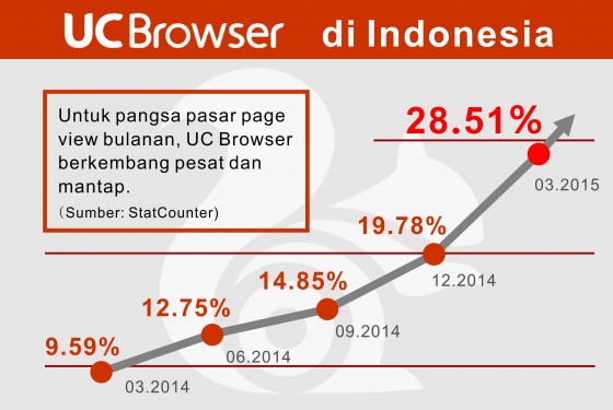 uc browser top 1