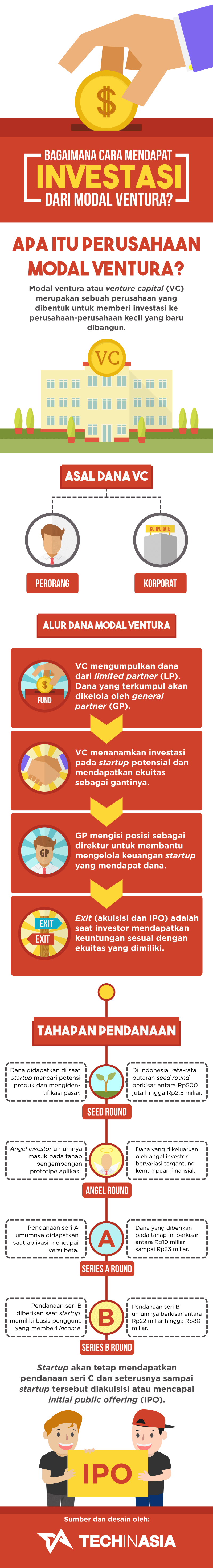 Infografis Cara Mudah Mendapatkan Investasi