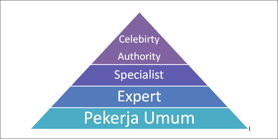Diagram Celebrity Authority