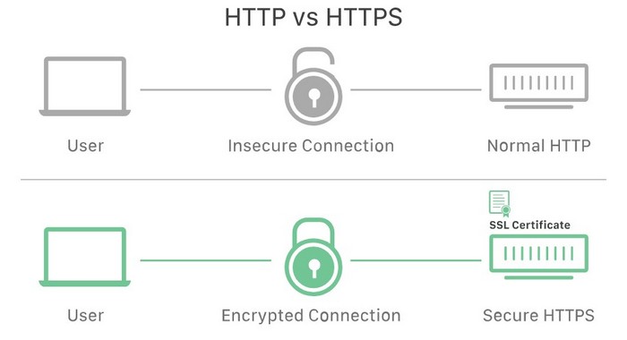Cara kerja SSL