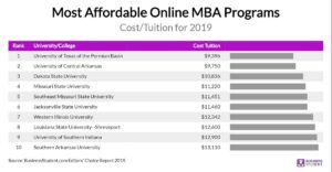 Affordable online MBA programs with no GMAT