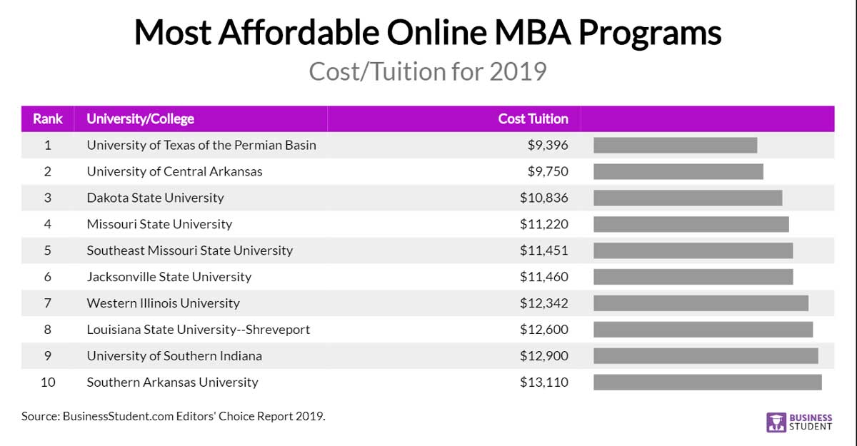 Affordable online MBA programs with no GMAT